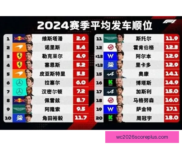 F1赛季最新动态：车队策略调整与车手排名激烈竞争分析